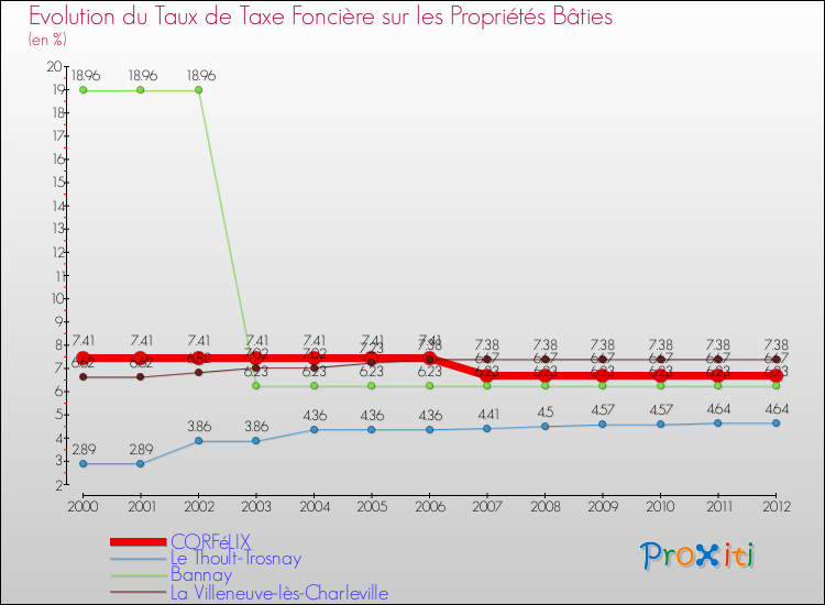 Evolution du taux de la taxe foncière sur le bati pour CORFéLIX et les communes proches de 2000 à 2012 Comparaison des taux de taxe foncière sur le bati pour CORFéLIX et les communes voisines de 2000 à 2012