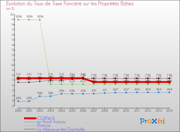 Evolution du taux de la taxe foncière sur le bati pour CORFéLIX et les communes proches de 2000 à 2014 Comparaison des taux de taxe foncière sur le bati pour CORFéLIX et les communes voisines de 2000 à 2014