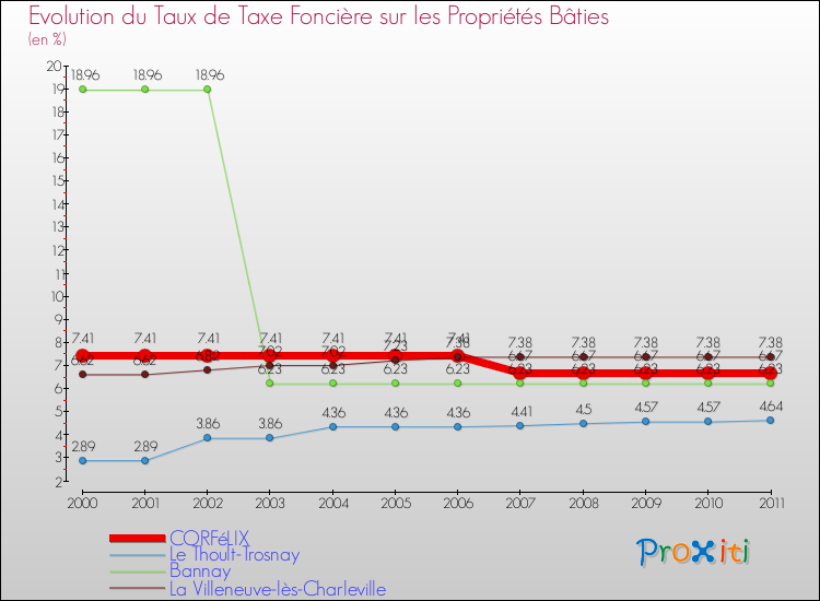 Evolution du taux de la taxe foncière sur le bati pour CORFéLIX et les communes proches Comparaison des taux de taxe foncière sur le bati pour CORFéLIX et les communes voisines