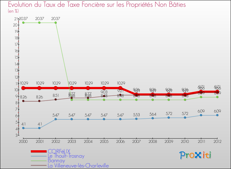Evolution du taux de la taxe foncière sur les immeubles et terrains non batis pour CORFéLIX et les communes proches de 2000 à 2012 Comparaison des taux de la taxe foncière sur les immeubles et terrains non batis pour CORFéLIX et les communes voisines de 2000 à 2012