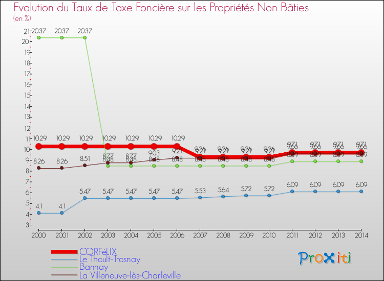 Evolution du taux de la taxe foncière sur les immeubles et terrains non batis pour CORFéLIX et les communes proches de 2000 à 2014 Comparaison des taux de la taxe foncière sur les immeubles et terrains non batis pour CORFéLIX et les communes voisines de 2000 à 2014