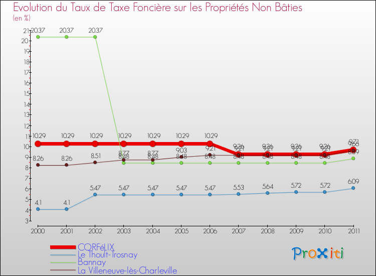 Evolution du taux de la taxe foncière sur les immeubles et terrains non batis pour CORFéLIX et les communes proches Comparaison des taux de la taxe foncière sur les immeubles et terrains non batis pour CORFéLIX et les communes voisines
