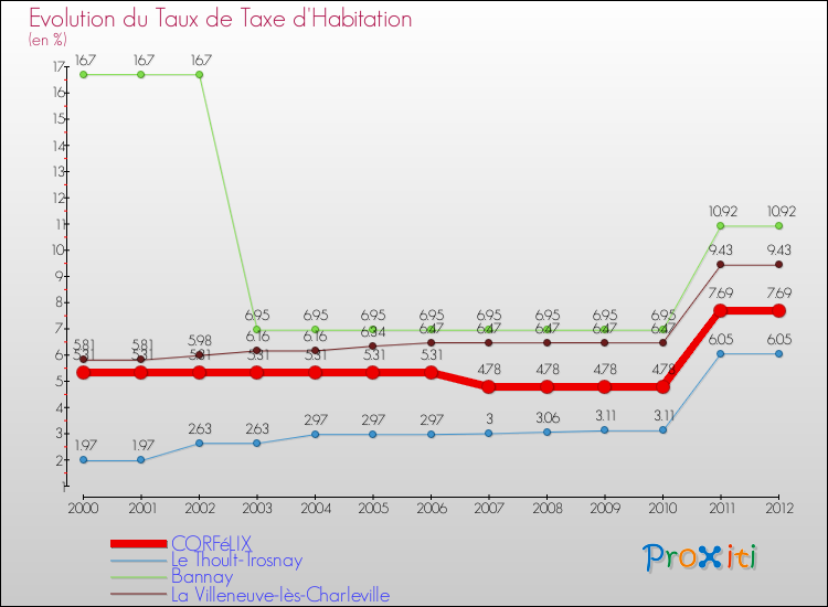 Evolution du taux de la taxe d'habitation pour CORFéLIX et les communes proches Comparaison des taux de la taxe d'habitation pour CORFéLIX et les communes voisines