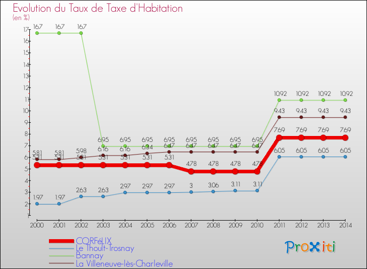 Evolution du taux de la taxe d'habitation pour CORFéLIX et les communes proches de 2000 à 2014 Comparaison des taux de la taxe d'habitation pour CORFéLIX et les communes voisines de 2000 à 2014