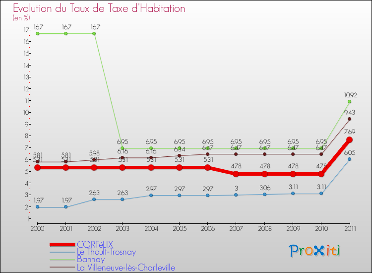 Evolution du taux de la taxe d'habitation pour CORFéLIX et les communes proches Comparaison des taux de la taxe d'habitation pour CORFéLIX et les communes voisines