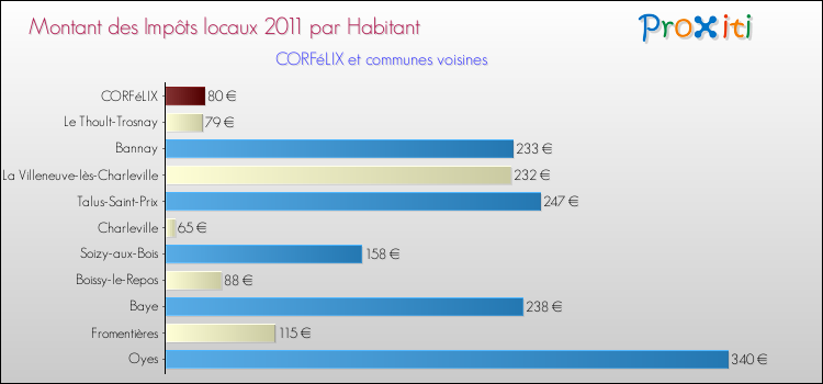 Montant des impôts locaux par Habitant pour CORFéLIX et les communes proches Comparaison des impôts locaux par habitant pour CORFéLIX et les communes voisines