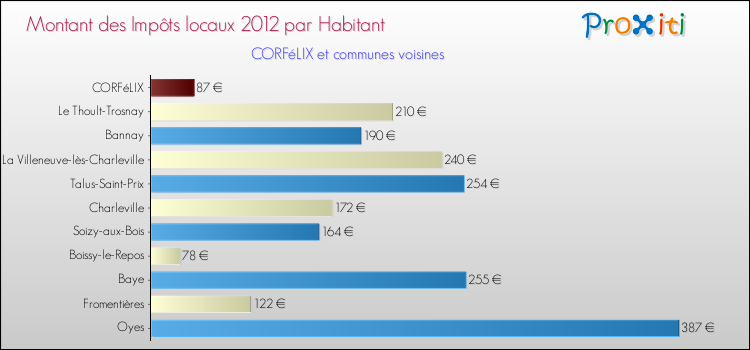 Montant des impôts locaux par Habitant pour CORFéLIX et les communes proches Comparaison des impôts locaux par habitant pour CORFéLIX et les communes voisines