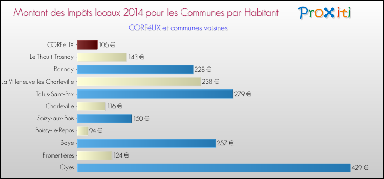 Montant des impôts locaux par Habitant pour CORFéLIX et les communes proches en 2014 Comparaison des impôts locaux par habitant pour CORFéLIX et les communes voisines en 2014