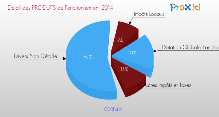 Décomposition du Budget de Fonctionnement 2014 de la commune de CORFéLIX Budget de Fonctionnement 2014 pour la commune de CORFéLIX