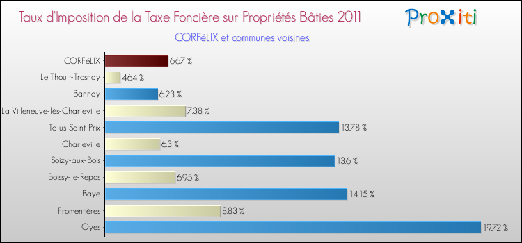 Taux d'imposition de la taxe foncière sur le bati 2011 pour CORFéLIX et les communes proches Comparaison des taux d'imposition de la taxe foncière sur le bati 2011 pour CORFéLIX et les communes voisines