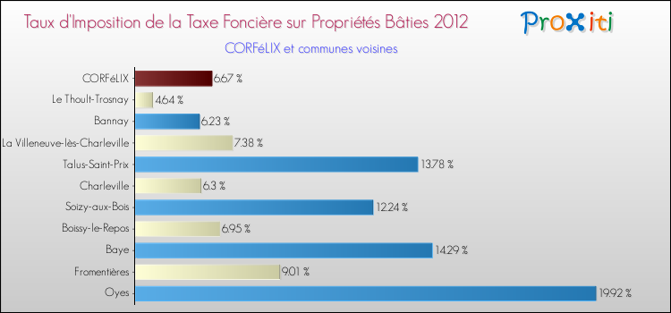 Taux d'imposition de la taxe foncière sur le bati 2012 pour CORFéLIX et les communes proches Comparaison des taux d'imposition de la taxe foncière sur le bati 2012 pour CORFéLIX et les communes voisines