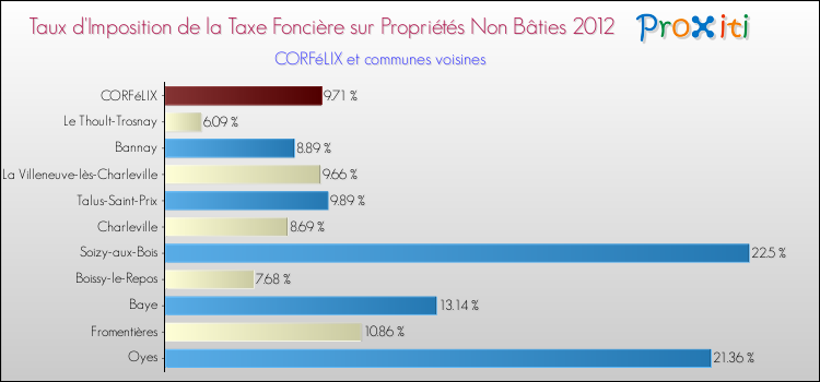 Taux d'imposition de la taxe foncière sur les immeubles et terrains non batis 2012 pour CORFéLIX et les communes proches Comparaison des taux d'imposition de la taxe foncière sur les immeubles et terrains non batis 2012 pour CORFéLIX et les communes voisines