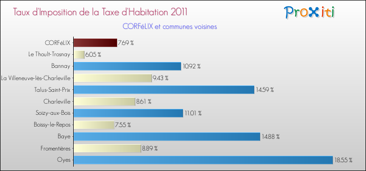 Taux d'imposition de la taxe d'habitation 2011 pour CORFéLIX et les communes proches Comparaison des taux d'imposition de la taxe d'habitation 2011 pour CORFéLIX et les communes voisines