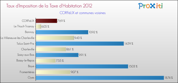Taux d'imposition de la taxe d'habitation 2012 pour CORFéLIX et les communes proches Comparaison des taux d'imposition de la taxe d'habitation 2012 pour CORFéLIX et les communes voisines