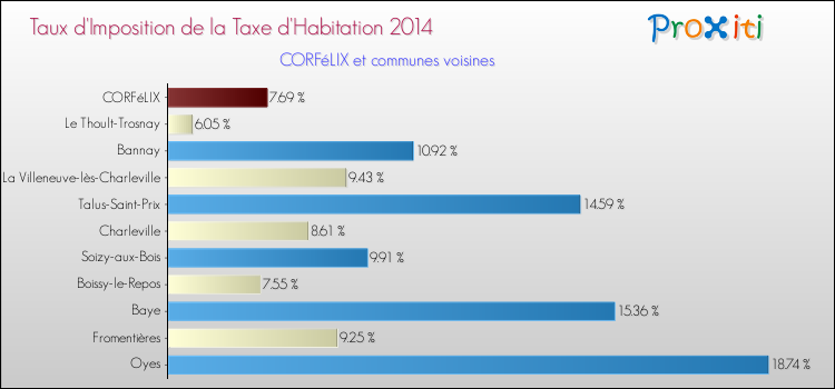 Taux d'imposition de la taxe d'habitation 2014 pour CORFéLIX et les communes proches Comparaison des taux d'imposition de la taxe d'habitation 2014 pour CORFéLIX et les communes voisines