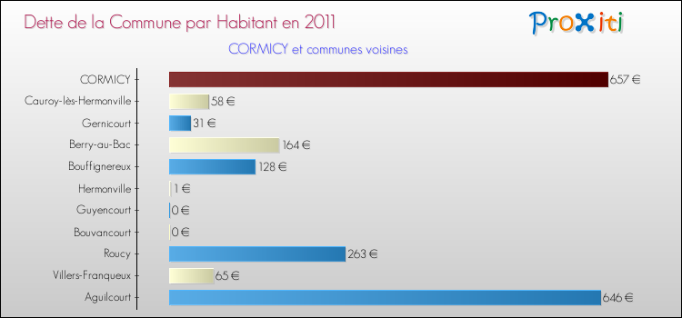 Dette par habitant de la commune en 2011 pour CORMICY et les communes proches Comparaison de la dette par habitant de la commune en 2011 pour CORMICY et les communes voisines