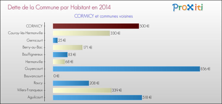 Dette par habitant de la commune en 2014 pour CORMICY et les communes proches Comparaison de la dette par habitant de la commune en 2014 pour CORMICY et les communes voisines