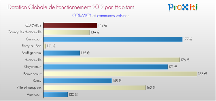 Montant des dotations globales de fonctionnement DGF par Habitant pour CORMICY et les communes proches Comparaison des des dotations globales de fonctionnement DGF par habitant pour CORMICY et les communes voisines