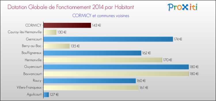 Montant des dotations globales de fonctionnement DGF par Habitant pour CORMICY et les communes proches en 2014. Comparaison des des dotations globales de fonctionnement DGF par habitant pour CORMICY et les communes voisines en 2014.