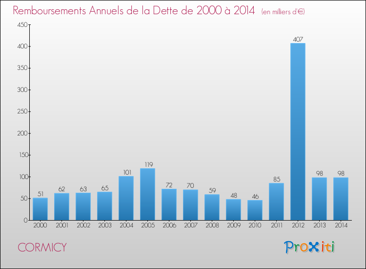 Evolution de l'annuité de la dette pour la commune de CORMICY de 2000 à 2014 Annuités de la dette pour CORMICY de 2000 à 2014