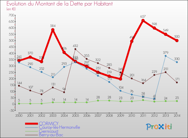 Evolution de la dette par habitant pour la commune de CORMICY et les communes proches de 2000 à 2014 Comparaison de la dette par habitant pour CORMICY et les communes voisines de 2000 à 2014