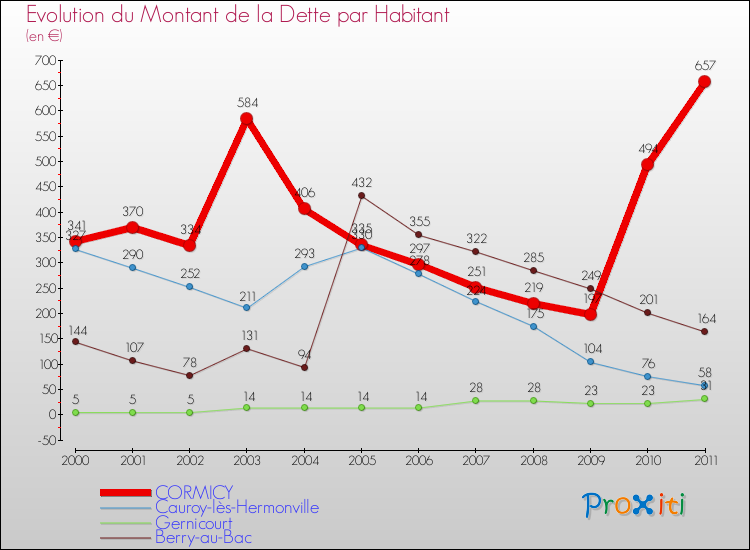 Evolution de la dette par habitant pour la commune de CORMICY et les communes proches Comparaison de la dette par habitant pour CORMICY et les communes voisines