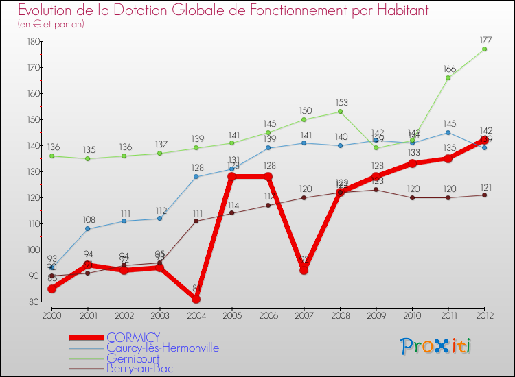 Evolution et montant de la dotation globale de fonctionnement par Habitant pour CORMICY et les communes proches Comparaison des dotations globales de fonctionnement par habitant pour CORMICY et les communes voisines