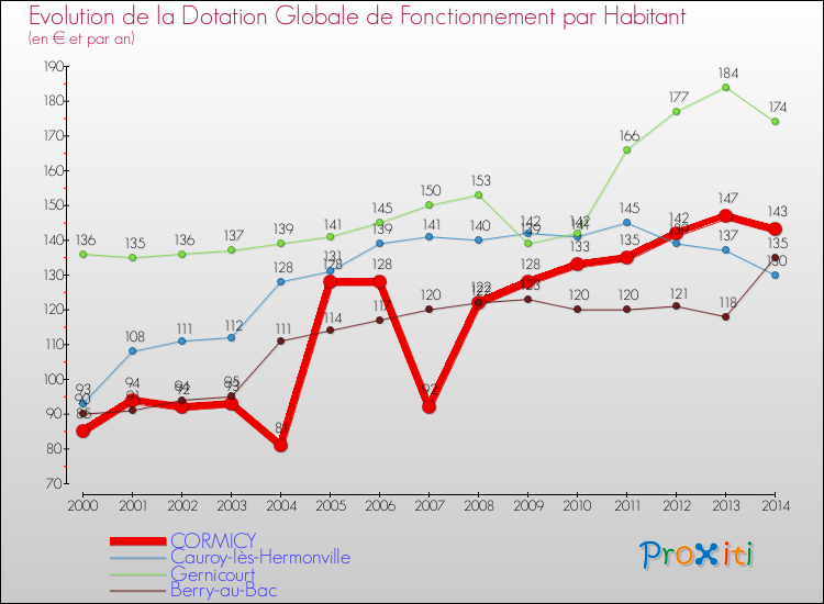 Evolution et montant de la dotation globale de fonctionnement par Habitant pour CORMICY et les communes proches de 2000 à 2014. Comparaison des dotations globales de fonctionnement par habitant pour CORMICY et les communes voisines de 2000 à 2014.