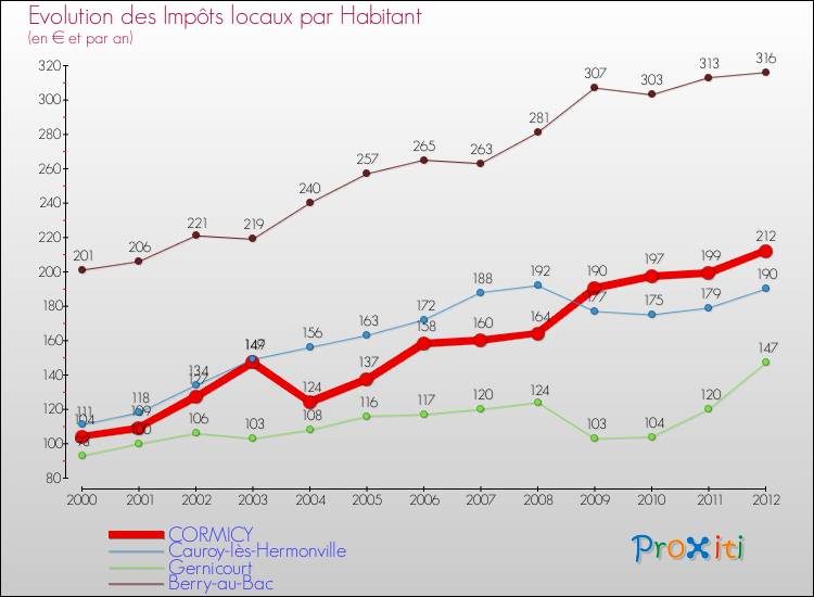 Evolution et montant des impôts locaux par Habitant pour CORMICY et les communes proches Comparaison des impôts locaux par habitant pour CORMICY et les communes voisines