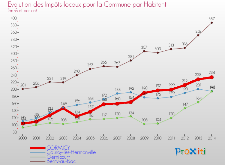 Evolution et montant des impôts locaux par Habitant pour CORMICY et les communes proches de 2000 à 2014 Comparaison des impôts locaux par habitant pour CORMICY et les communes voisines de 2000 à 2014