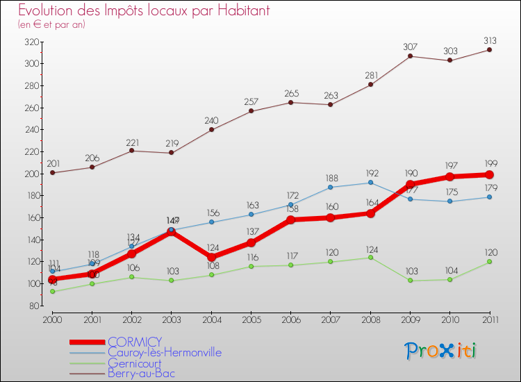 Evolution et montant des impôts locaux par Habitant pour CORMICY et les communes proches Comparaison des impôts locaux par habitant pour CORMICY et les communes voisines