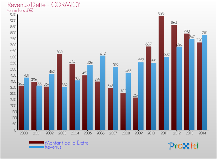 Evolution comparée de la dette et des revenus pour la commune de CORMICY de 2000 à 2014 Comparaison de la dette et des revenus pour CORMICY de 2000 à 2014
