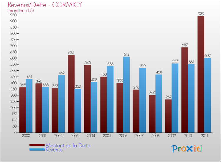 Evolution comparée de la dette et des revenus pour la commune de CORMICY de 2000 à 2011 Comparaison de la dette et des revenus pour CORMICY de 2000 à 2011