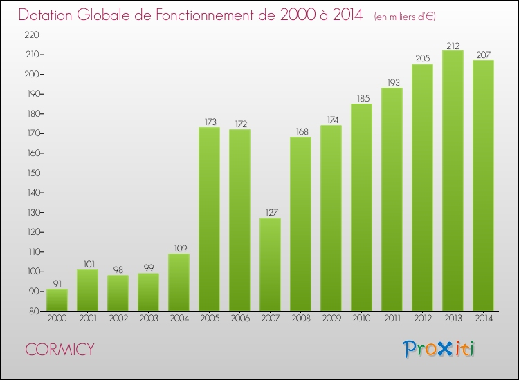 Evolution du montant de la Dotation Globale de Fonctionnement pour la commune de CORMICY de 2000 à 2014 Evolution du montant de la Dotation Globale de Fonctionnement pour CORMICY de 2000 à 2014