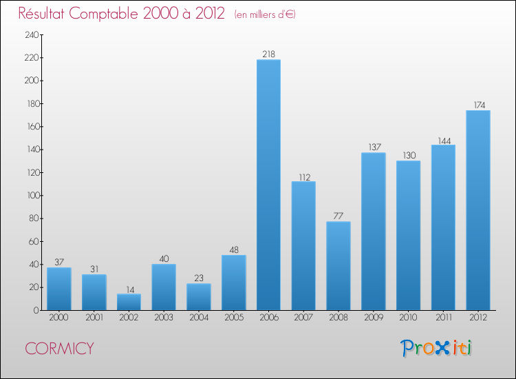 Evolution du résultat comptable pour la commune de CORMICY de 2000 à 2012 Evolution du résultat comptable pour CORMICY de 2000 à 2012