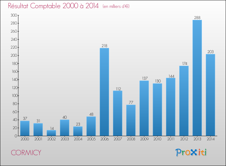 Evolution du résultat comptable pour la commune de CORMICY de 2000 à 2014 Evolution du résultat comptable pour CORMICY de 2000 à 2014