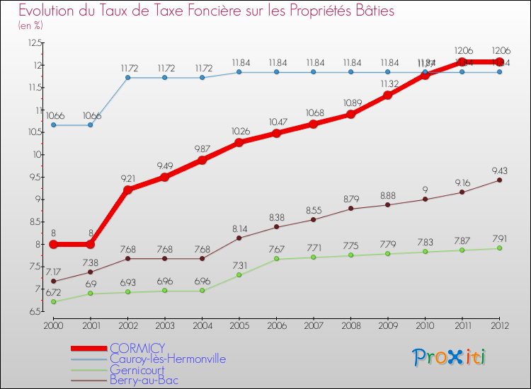 Evolution du taux de la taxe foncière sur le bati pour CORMICY et les communes proches de 2000 à 2012 Comparaison des taux de taxe foncière sur le bati pour CORMICY et les communes voisines de 2000 à 2012