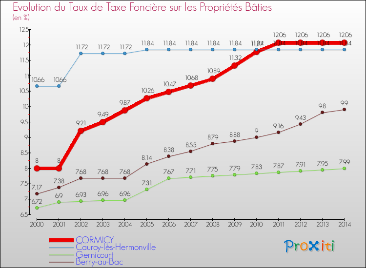 Evolution du taux de la taxe foncière sur le bati pour CORMICY et les communes proches de 2000 à 2014 Comparaison des taux de taxe foncière sur le bati pour CORMICY et les communes voisines de 2000 à 2014