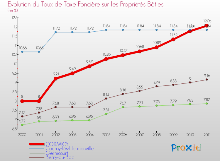 Evolution du taux de la taxe foncière sur le bati pour CORMICY et les communes proches Comparaison des taux de taxe foncière sur le bati pour CORMICY et les communes voisines