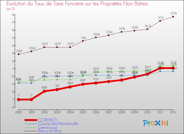 Evolution du taux de la taxe foncière sur les immeubles et terrains non batis pour CORMICY et les communes proches de 2000 à 2012 Comparaison des taux de la taxe foncière sur les immeubles et terrains non batis pour CORMICY et les communes voisines de 2000 à 2012