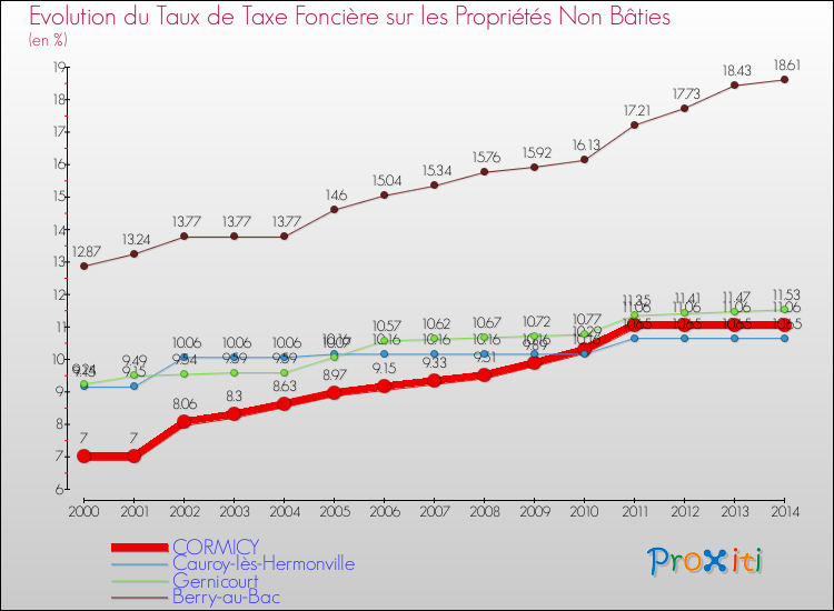 Evolution du taux de la taxe foncière sur les immeubles et terrains non batis pour CORMICY et les communes proches de 2000 à 2014 Comparaison des taux de la taxe foncière sur les immeubles et terrains non batis pour CORMICY et les communes voisines de 2000 à 2014