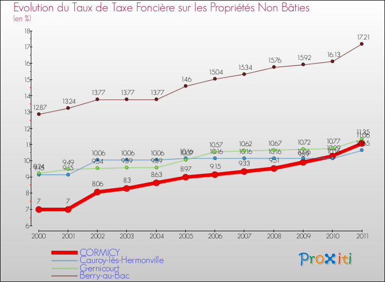 Evolution du taux de la taxe foncière sur les immeubles et terrains non batis pour CORMICY et les communes proches Comparaison des taux de la taxe foncière sur les immeubles et terrains non batis pour CORMICY et les communes voisines
