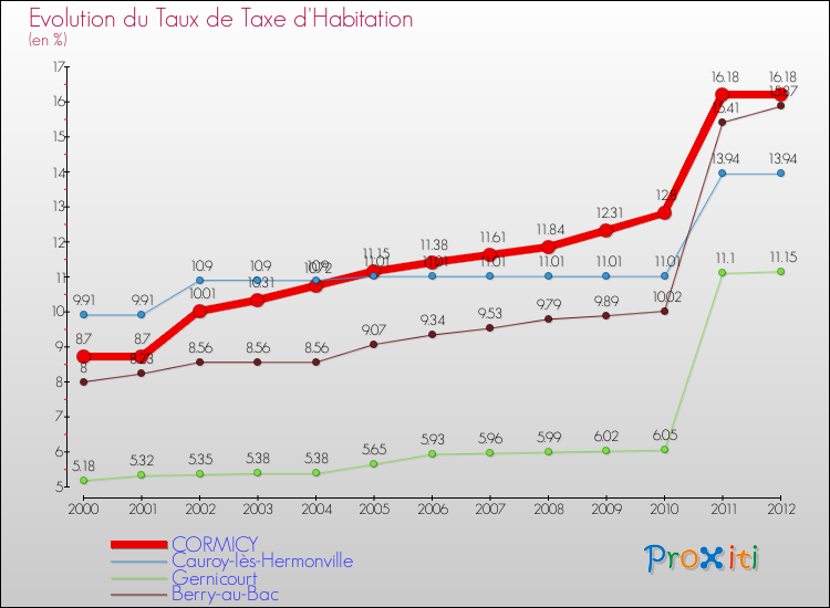 Evolution du taux de la taxe d'habitation pour CORMICY et les communes proches Comparaison des taux de la taxe d'habitation pour CORMICY et les communes voisines