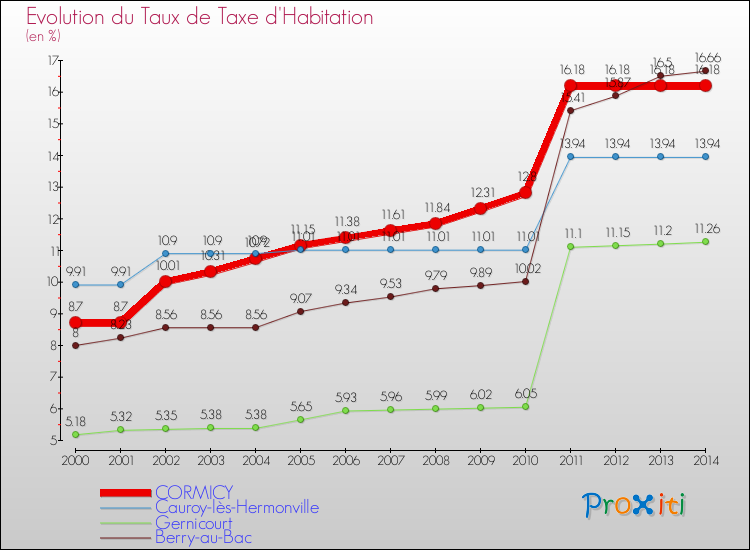 Evolution du taux de la taxe d'habitation pour CORMICY et les communes proches de 2000 à 2014 Comparaison des taux de la taxe d'habitation pour CORMICY et les communes voisines de 2000 à 2014