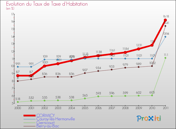 Evolution du taux de la taxe d'habitation pour CORMICY et les communes proches Comparaison des taux de la taxe d'habitation pour CORMICY et les communes voisines