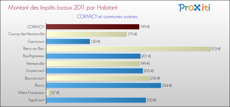 Montant des impôts locaux par Habitant pour CORMICY et les communes proches Comparaison des impôts locaux par habitant pour CORMICY et les communes voisines