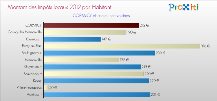 Montant des impôts locaux par Habitant pour CORMICY et les communes proches Comparaison des impôts locaux par habitant pour CORMICY et les communes voisines