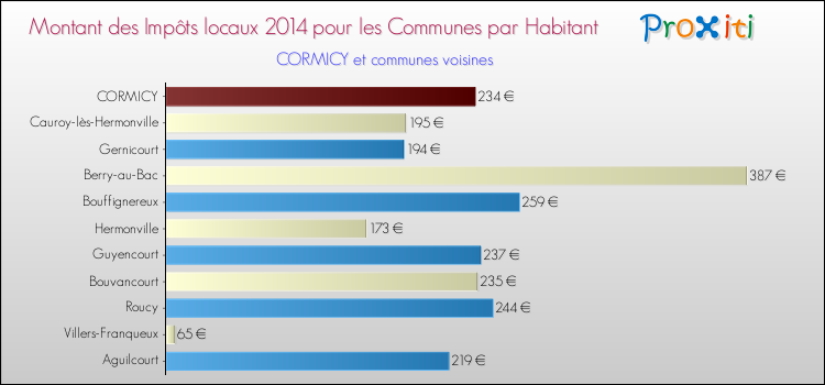 Montant des impôts locaux par Habitant pour CORMICY et les communes proches en 2014 Comparaison des impôts locaux par habitant pour CORMICY et les communes voisines en 2014