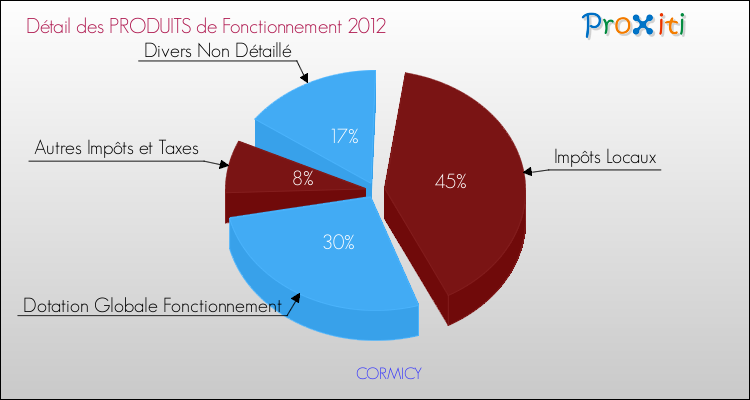 Décomposition du Budget de Fonctionnement 2012 de la commune de CORMICY Budget de Fonctionnement 2012 pour la commune de CORMICY