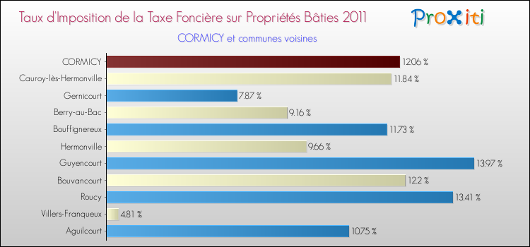 Taux d'imposition de la taxe foncière sur le bati 2011 pour CORMICY et les communes proches Comparaison des taux d'imposition de la taxe foncière sur le bati 2011 pour CORMICY et les communes voisines